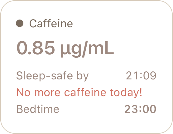 Caffeine status card: 0.85 micrograms per millilitre, sleep-safe by 21:09, no more caffeine today, bedtime 23:00