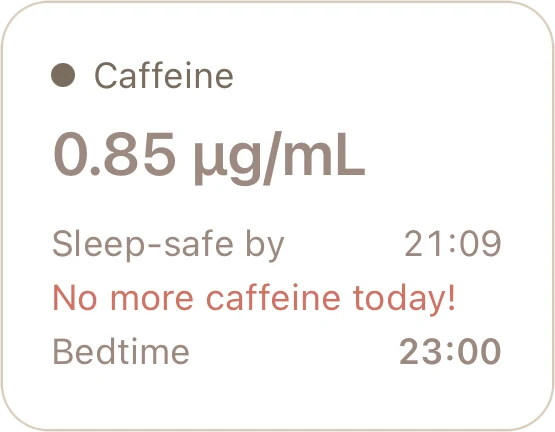 Caffeine status card: 0.85 micrograms per millilitre, sleep-safe by 21:09, no more caffeine today, bedtime 23:00